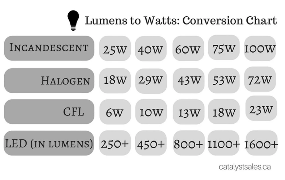 Lumens To Watts Your Lightbulb Conversion Chart Catalyst Sales