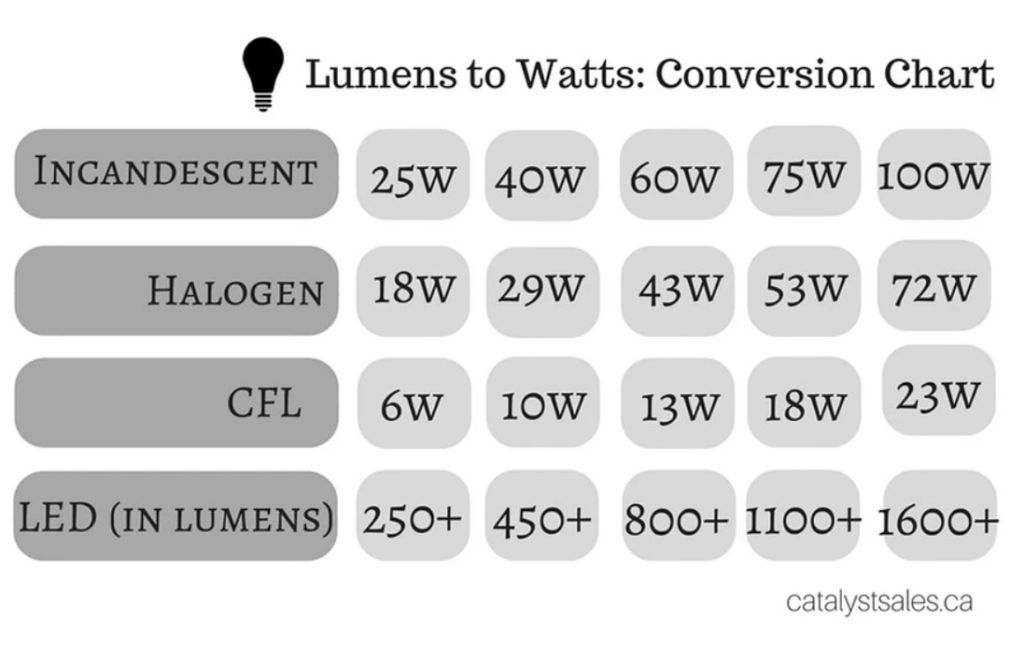 Lumens to Watts: Your Lightbulb Conversion Chart | Catalyst Sales