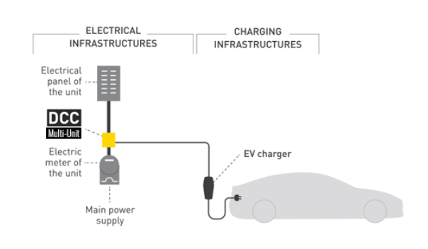 An illustration of how the DCC 9 allows EV chargers to be installed in multi-unit buildings without upgrading the electrical service.