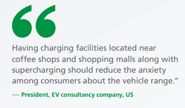 A pull quote image reading: Having charging facilities located near coffee shops and shopping malls along with supercharging should reduce the anxiety among consumers about the vehicle range.”