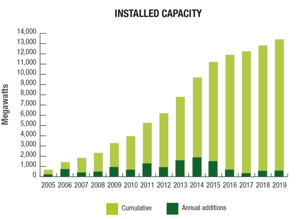Canada's solar capacity in Megawatts