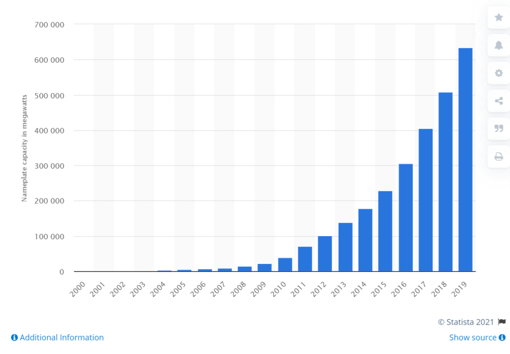 global trend in megawatt capacity of solar