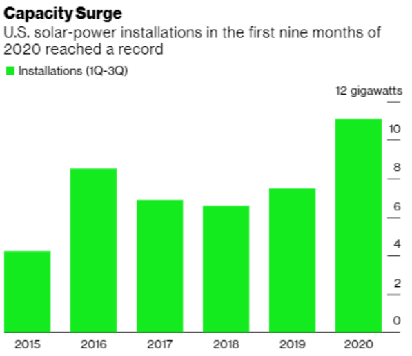 Battery storage added in US